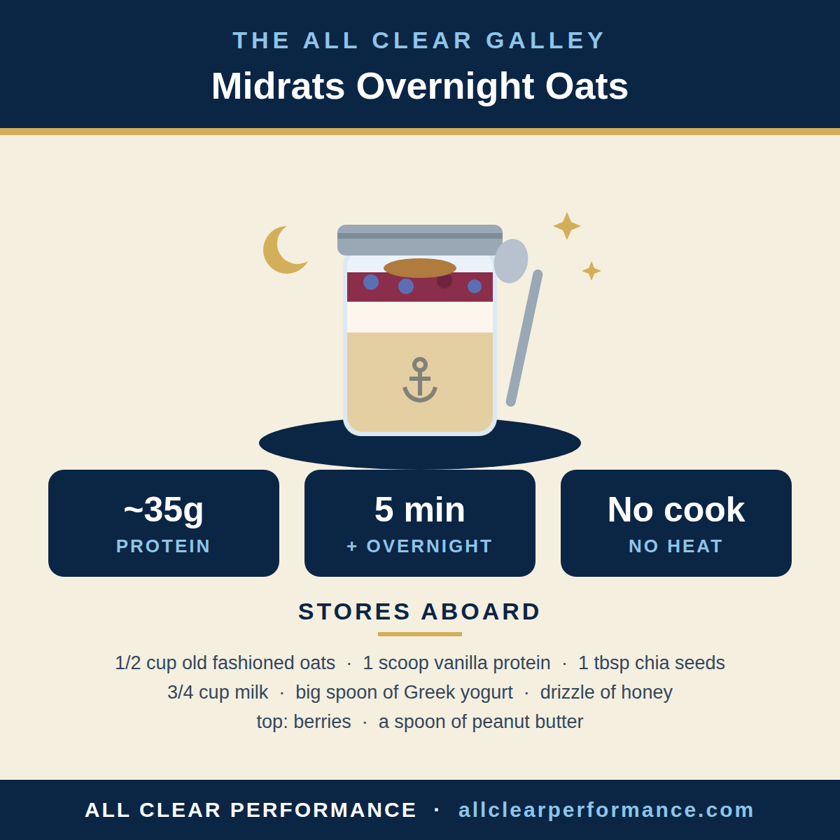 The All Clear Dispatch, No. 4: 272 Days and Counting, Training Through a Heat Dome, and Midrats Overnight Oats